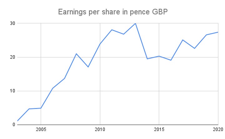 Ashmore Group PLC earnings per share