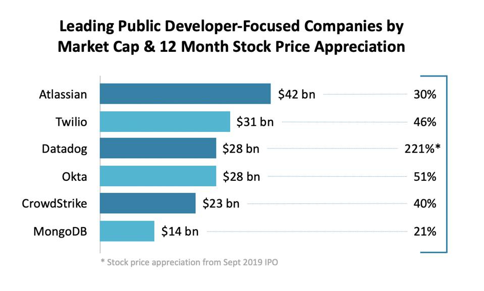 Leading public developer-focused software companies by market cap and stock price appreciation.