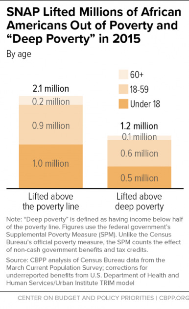 SNAP Lifted Millions of African Americans Out of Poverty and "Deep Poverty" in 2014