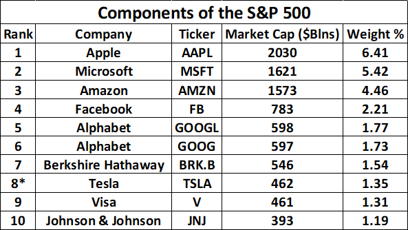 S&P 500 Forecast: How Will the Addition of Tesla Impact the Index?