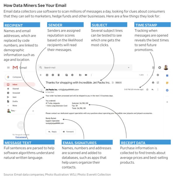 Source: WSJ "Tech’s ‘Dirty Secret: App Developers Sifting Through Your Gmail"