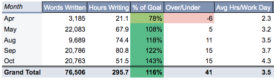 A table summarizing words written and hours writing per month from Apr to Oct, excluding June and July