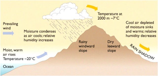 6e Orographic Lift & Lee Shadowing
