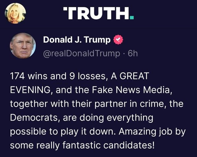 May be a Twitter screenshot of 2 people and text that says 'TRUTH. Donald J. Trump @realDonaldTrump.6h 6h 174 wins wins and 9 losses, A GREAT EVENING, and the Fake News Media, together with their partner in crime, the Democrats, are doing everything possible to play it down. Amazing job by some really fantastic candidates!'