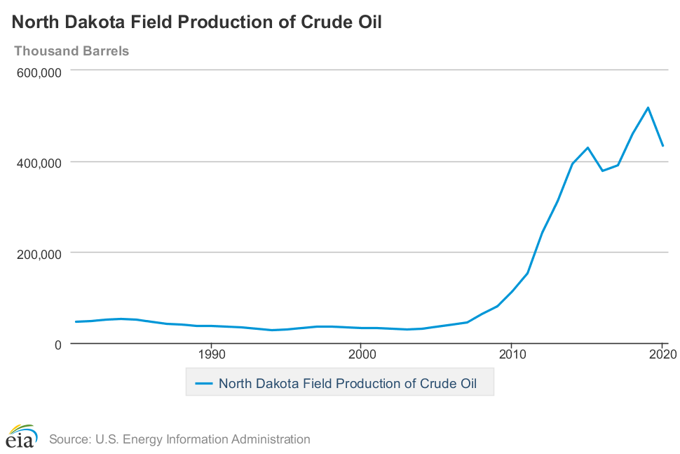 Producción Petróleo Dakota del Norte