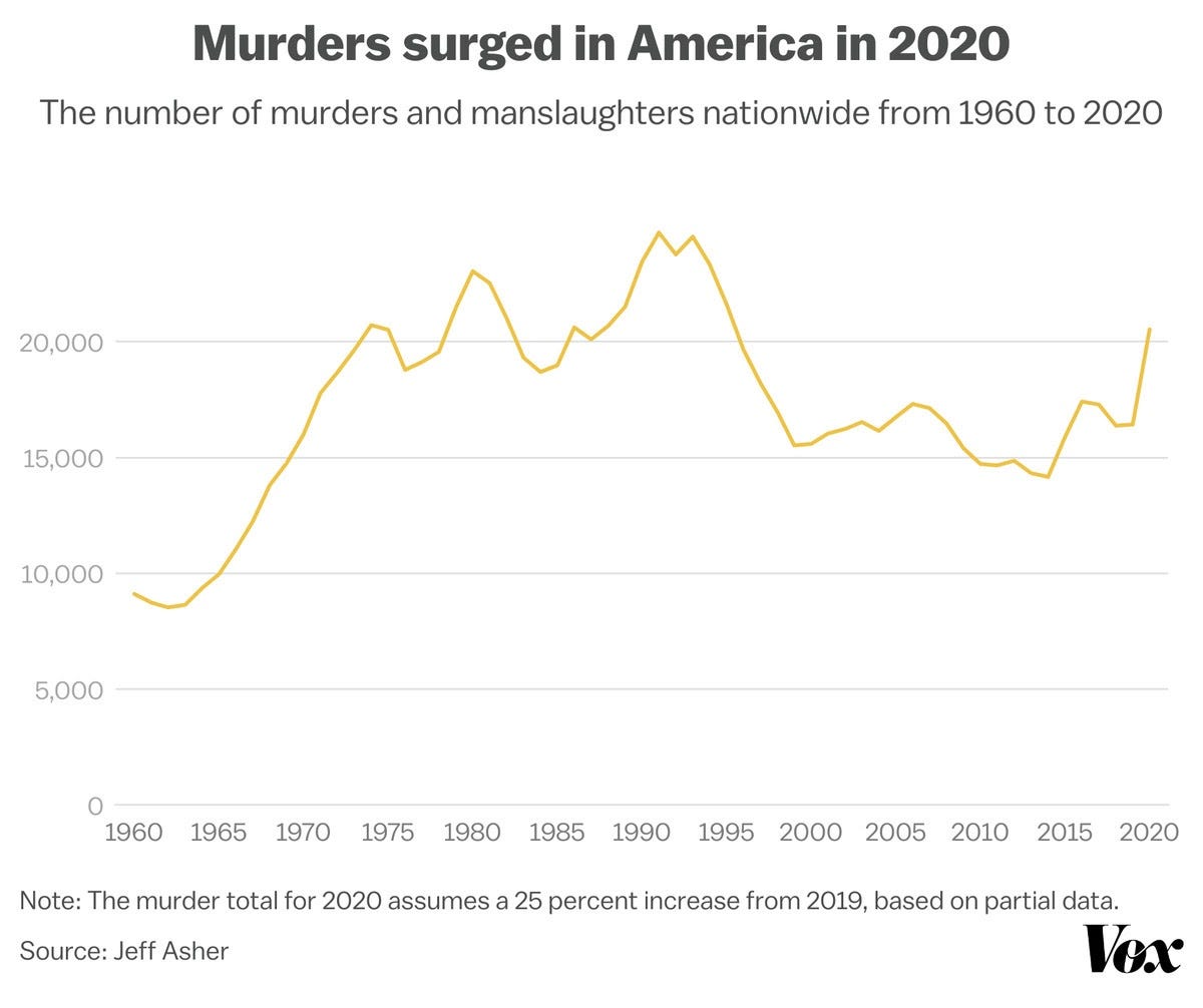 Chart showing based on preliminary FBI data, the US’s murder rate increased by 25 percent or more in 2020. That amounts to more than 20,000 murders in a year for the first time since 1995, up from about 16,000 in 2019.