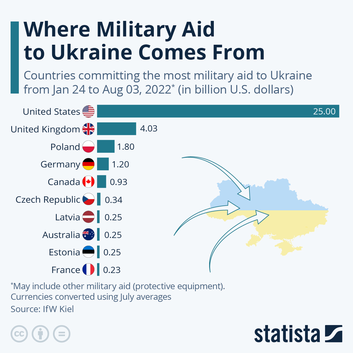 Chart: Where Military Aid to Ukraine Comes From | Statista