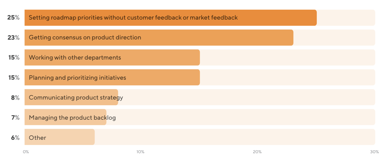  (Source: ProductPlan’s Product Management 2020 Report) 