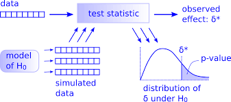 May be an image of text that says "data 一 test statistic 111 - . observed effect: 6* model of Ho 6* p-value simulated data distribution of 6 under Ho"