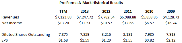Pro Forma A-Mark Pro Forma A-Mark