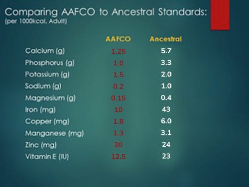 comparing AAFCO to ancestral standards