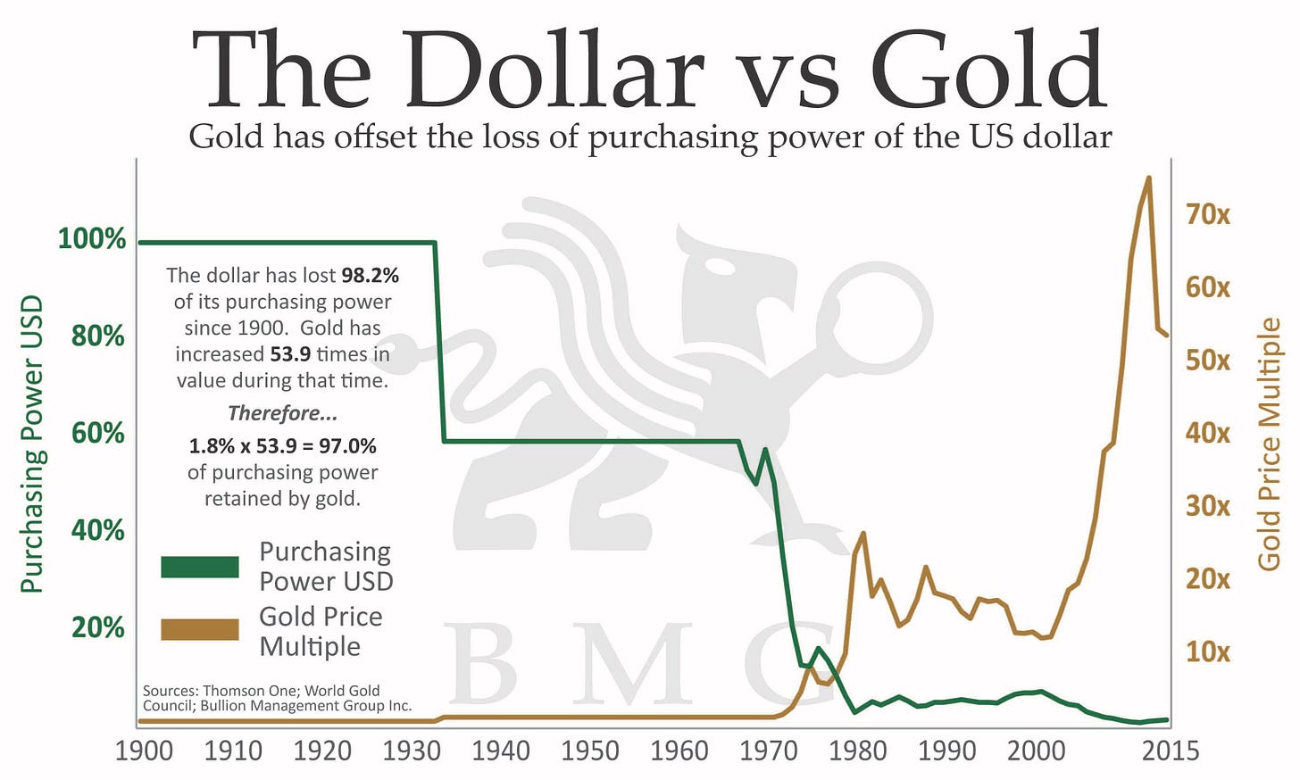 Gold vs Gold Miners | BMG