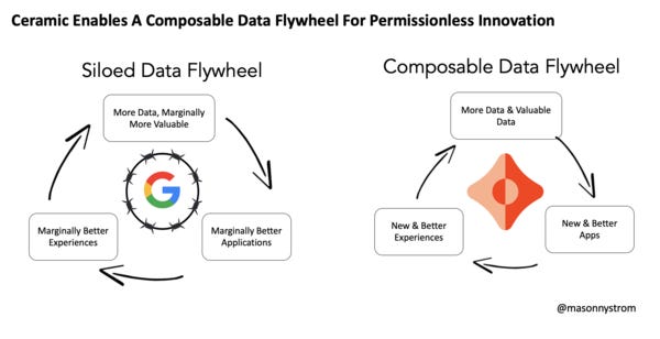 The Composable Data Flywheel