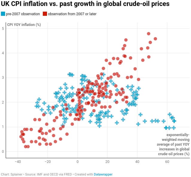 Scatterplot of YOY changes in UK CPI against exponentially-weighted moving averages of past YOY increases in crude-oil prices.