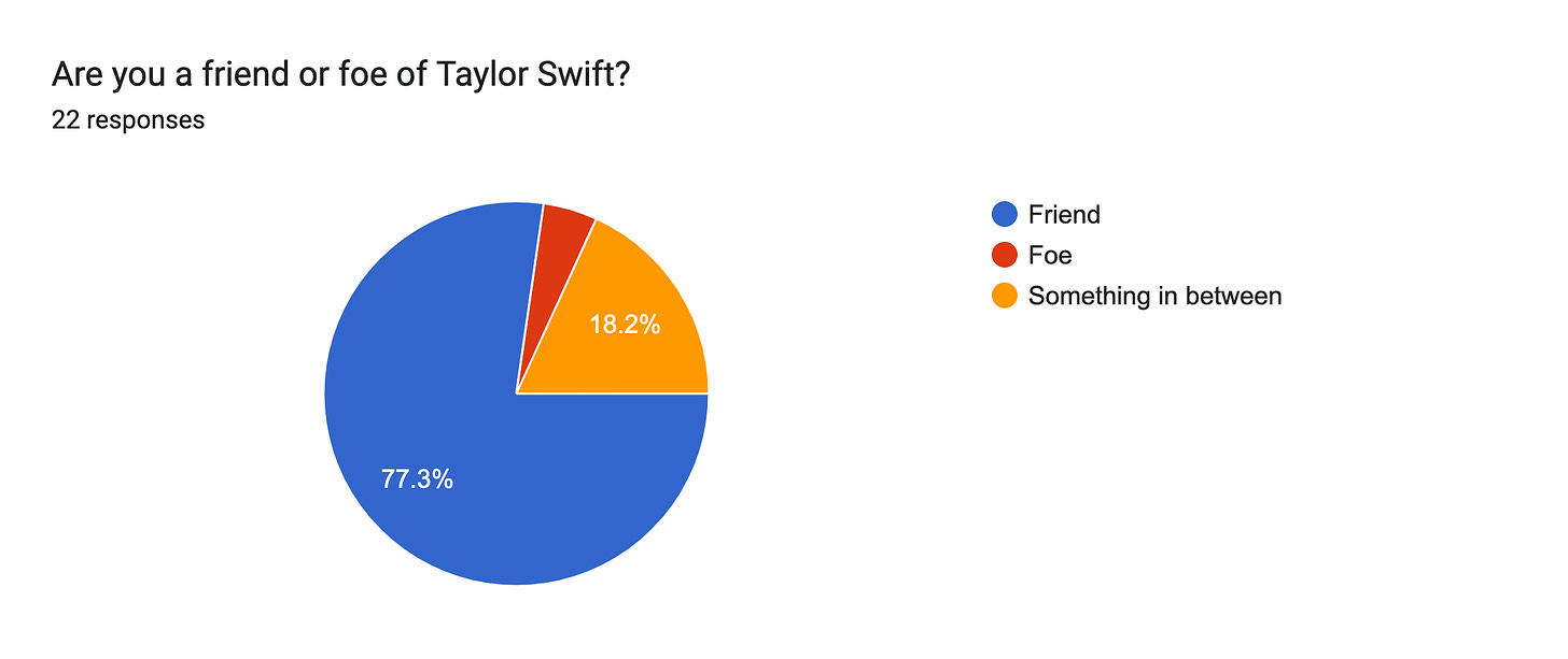 Forms response chart. Question title: Are you a friend or foe of Taylor Swift?. Number of responses: 22 responses.