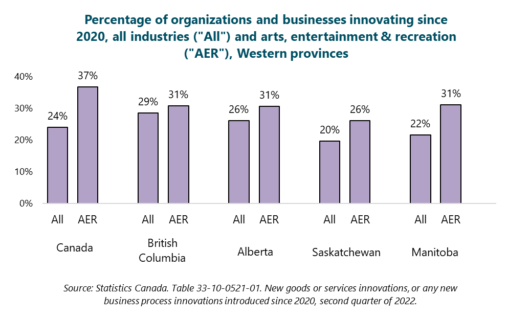 Graph of Percentages of organizations and businesses innovating since 2020, all industries vs. arts, entertainment & recreation, Western provinces.  Canada, All industries: 24%. Canada, Arts, entertainment, and recreation: 37%. British Columbia, All industries: 29%. British Columbia, Arts, entertainment, and recreation: 31%. Alberta, All industries: 26%. Alberta, Arts, entertainment, and recreation: 31%. Saskatchewan, All industries: 20%. Saskatchewan, Arts, entertainment, and recreation: 26%. Manitoba, All industries: 22%. Manitoba, Arts, entertainment, and recreation: 31%. Source: Statistics Canada. Table 33-10-0521-01. New goods or services innovations, or any new business process innovations introduced since 2020, second quarter of 2022.