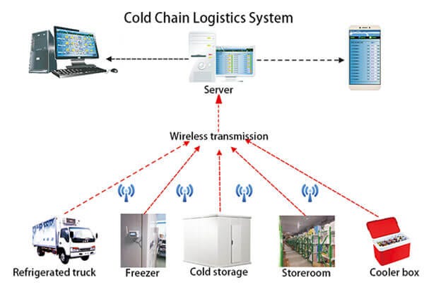 Cold Chain Logistics Syatem