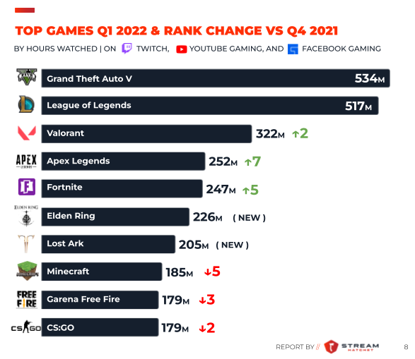 Video Game Live Streaming Trends Q1 2022 Report