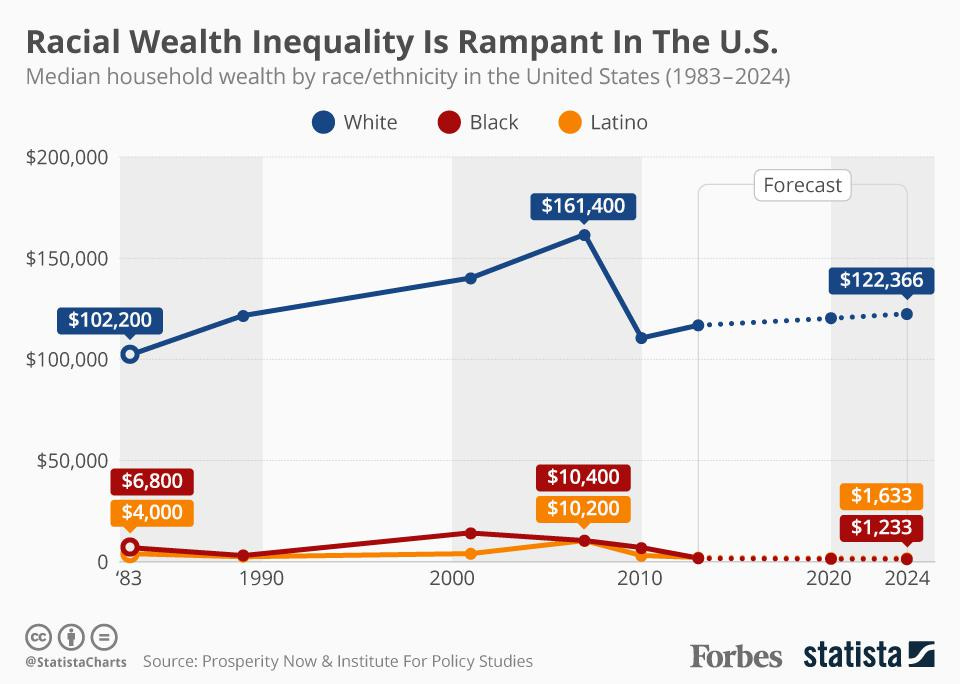 Racial Wealth Inequality In The U.S. Is Rampant [Infographic]