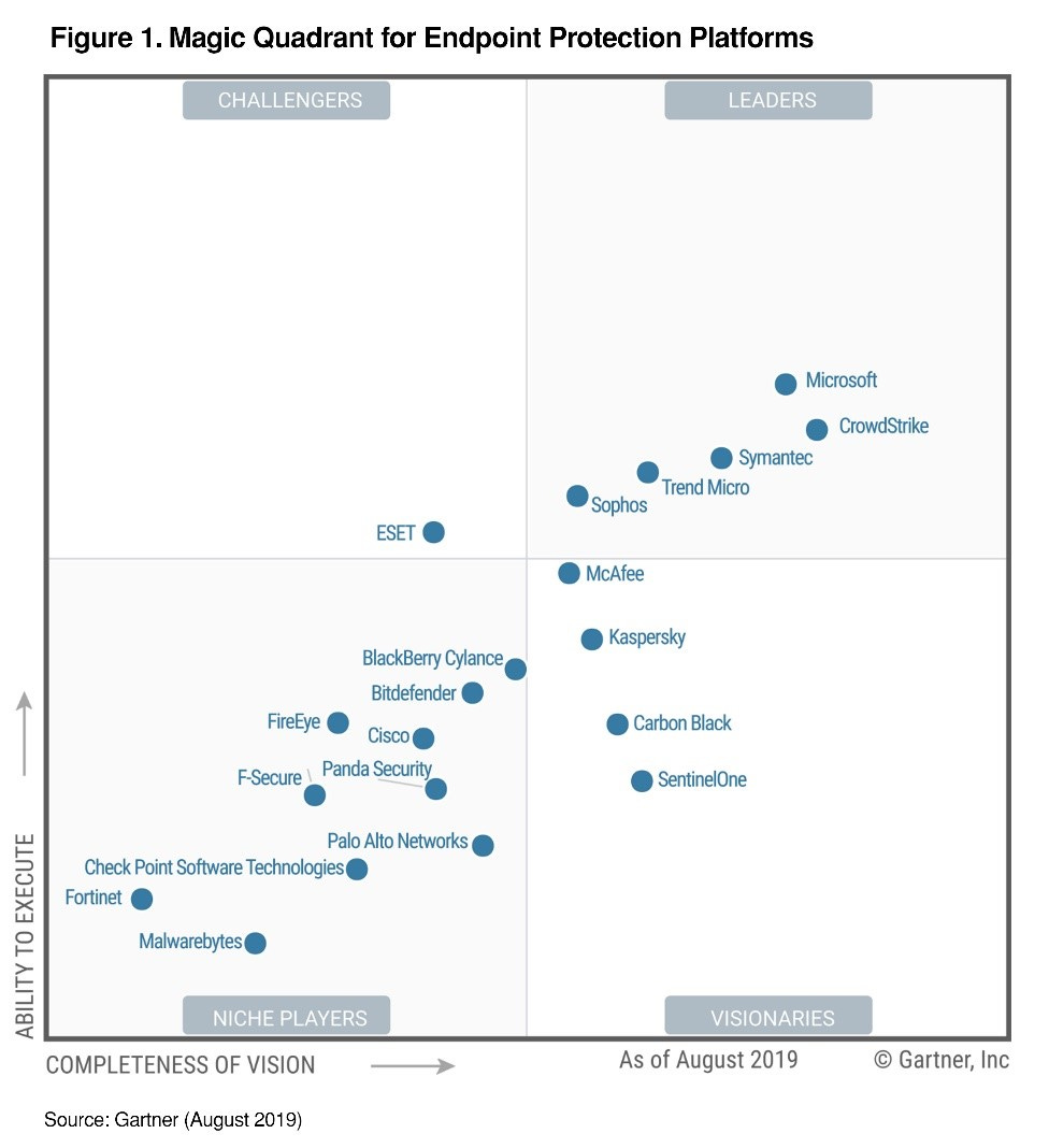 Gartner names Microsoft a Leader in 2019 Endpoint Protection Platforms Magic  Quadrant - Microsoft Security Blog
