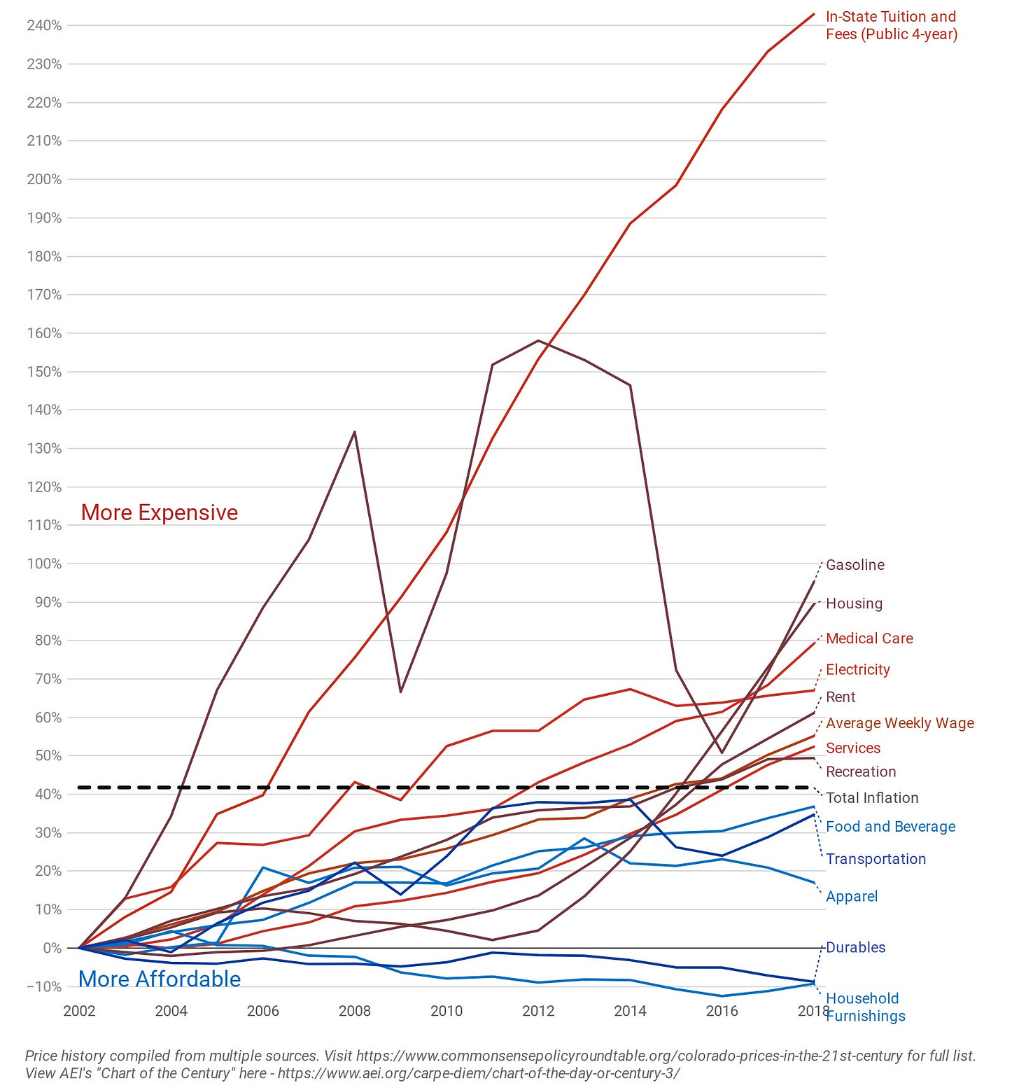 Tuition has skyrocketed far faster than inflation.