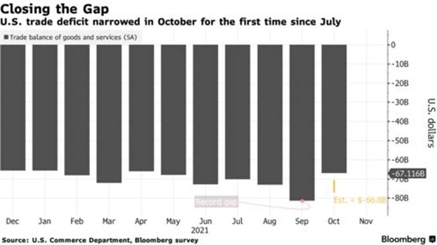 U.S. trade deficit narrowed in October for the first time since July
