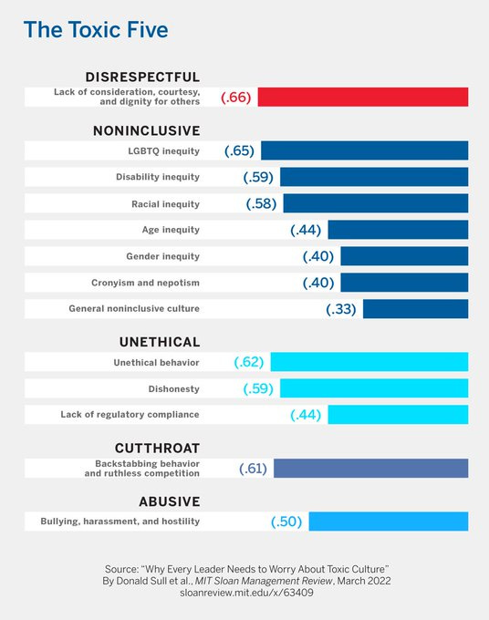 Image of the toxic five: Disrespectful, noninclusive, unethical, cutthroat, abusive