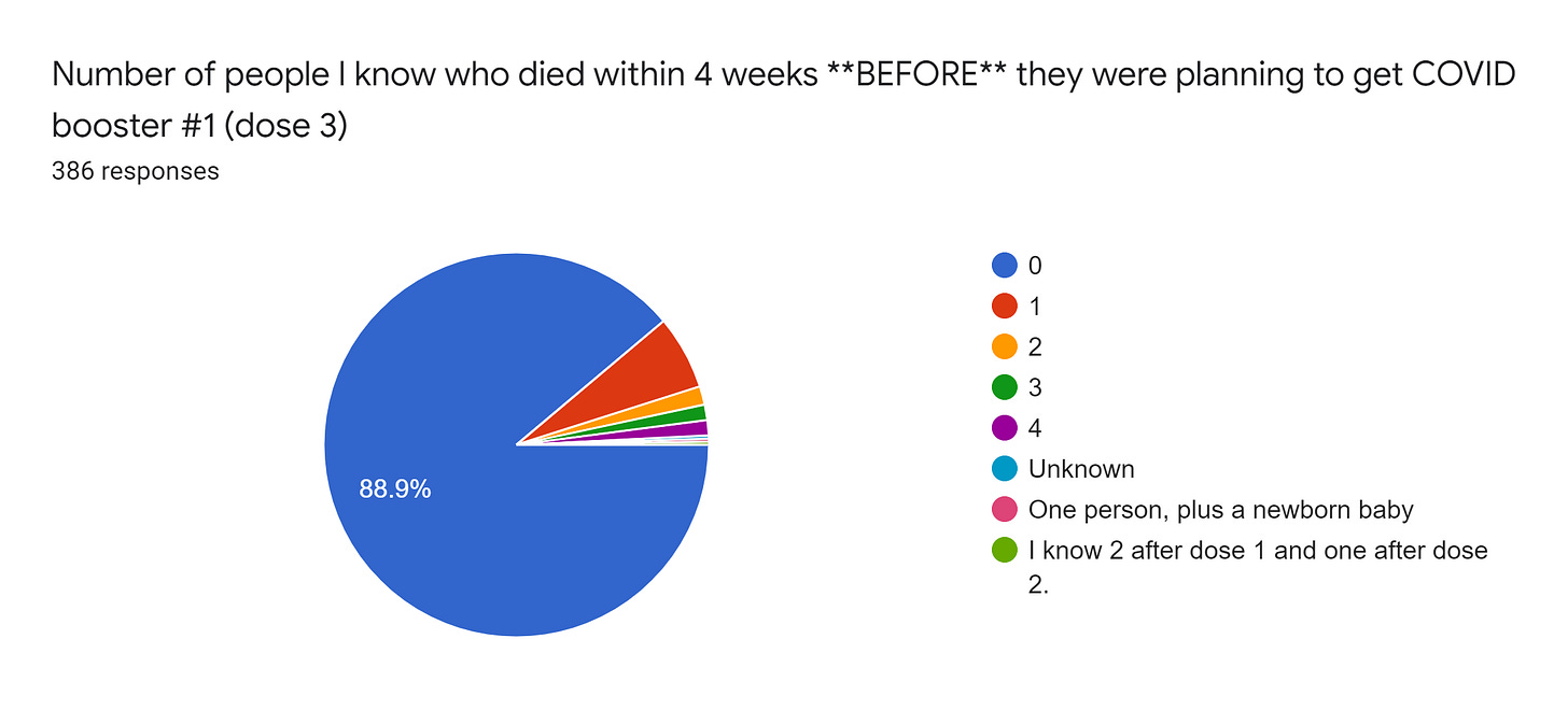 Forms response chart. Question title: Number of people I know who died within 4 weeks **BEFORE** they were planning to get COVID booster #1 (dose 3). Number of responses: 386 responses.