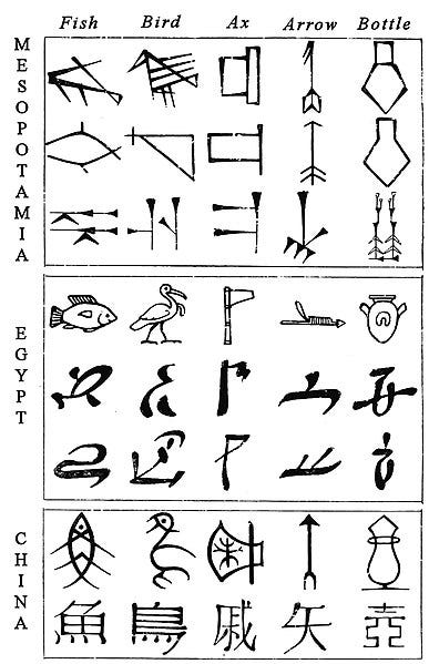 File:Comparative evolution of Cuneiform, Egyptian and Chinese characters.jpg