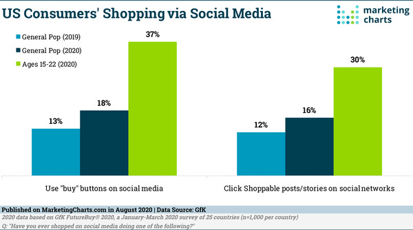 Shopping via Social Media on the Rise