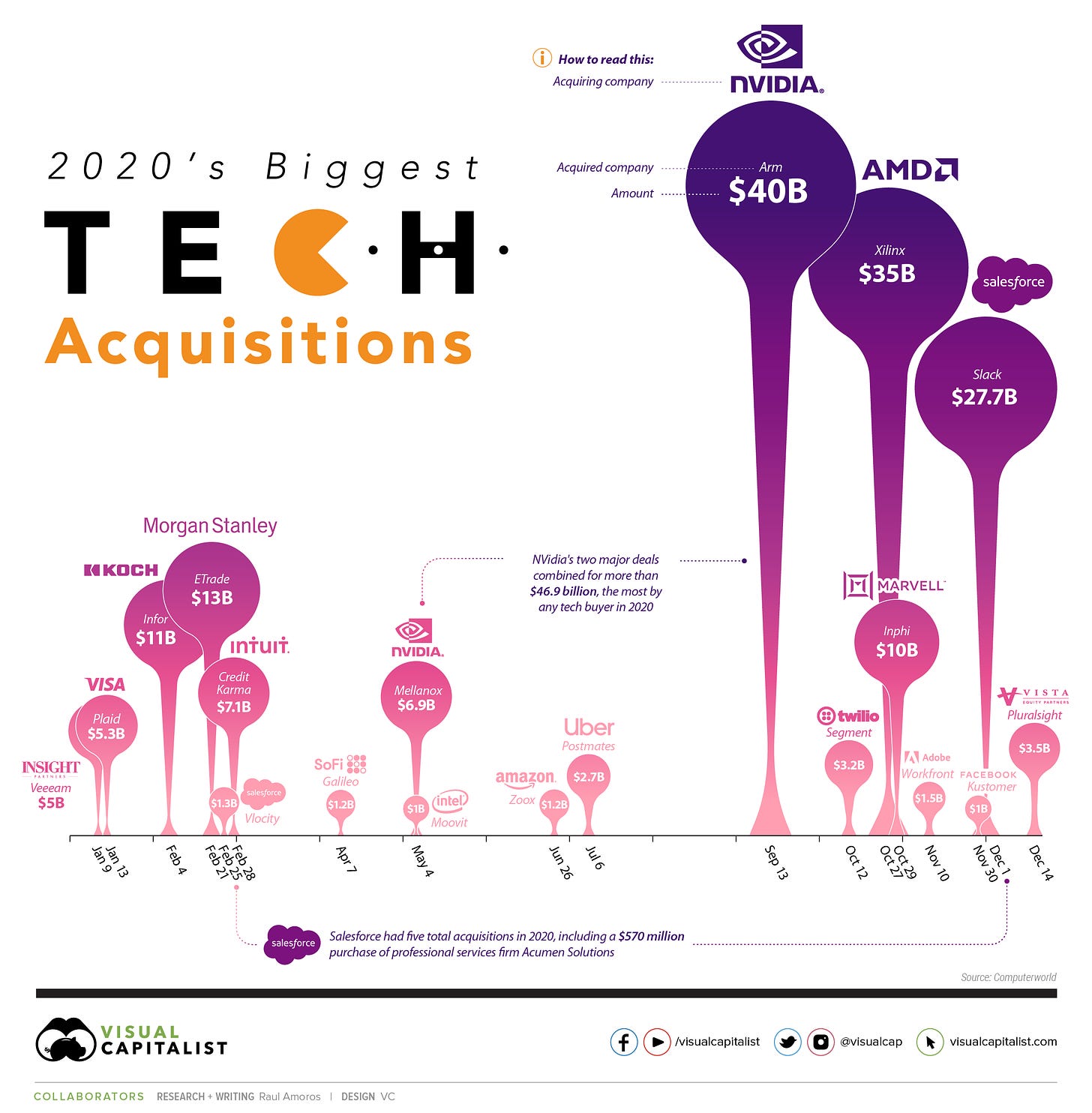 Biggest Tech Mergers and Acquisitions of 2020