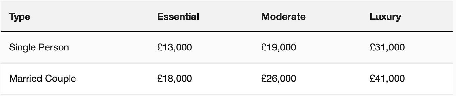 Table 1: Pension income - August 2021 (taken from Which?)