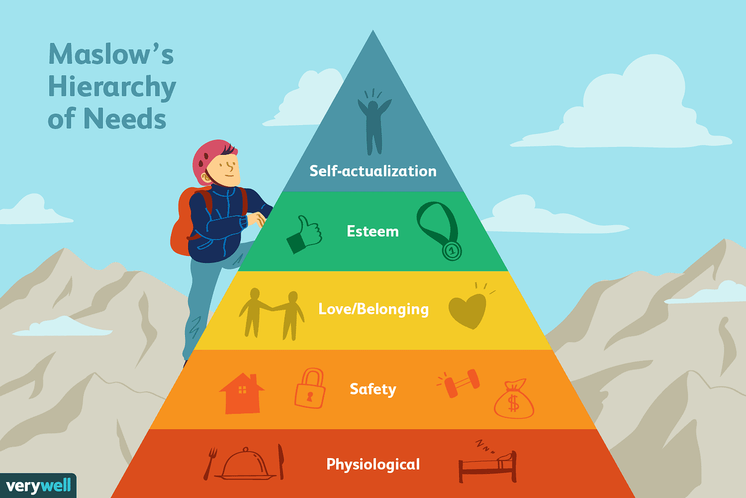 Maslow's hierarchy of needs from verywell.com