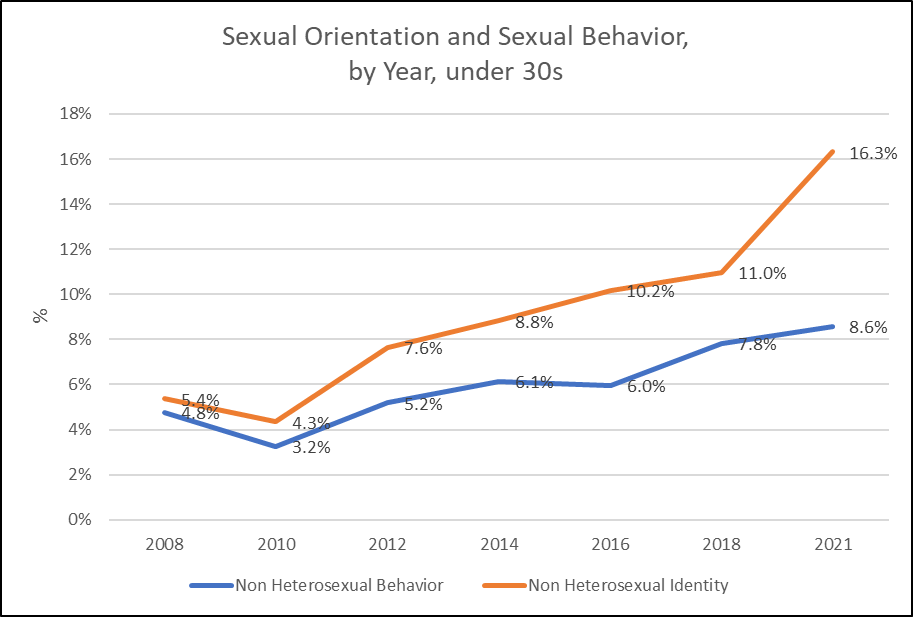 Rise of LGBT, Identity and Behavior