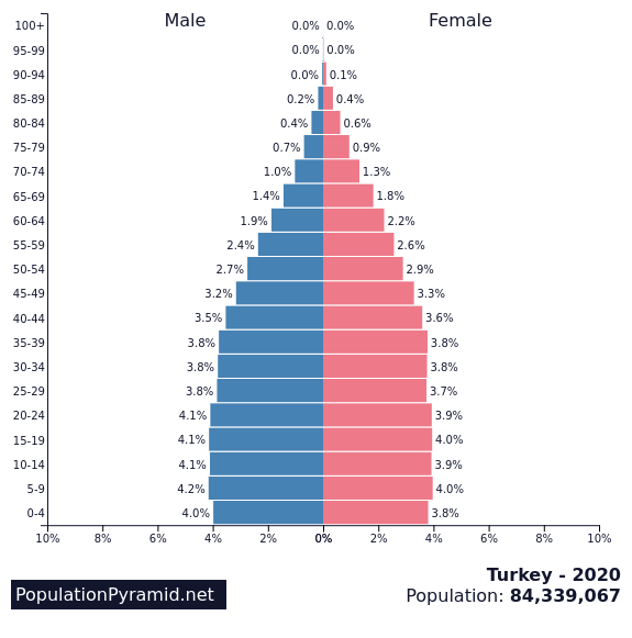 Population of Turkey 2020 - PopulationPyramid.net