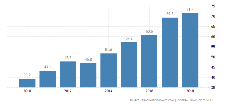 Tunisia Government Debt to GDP