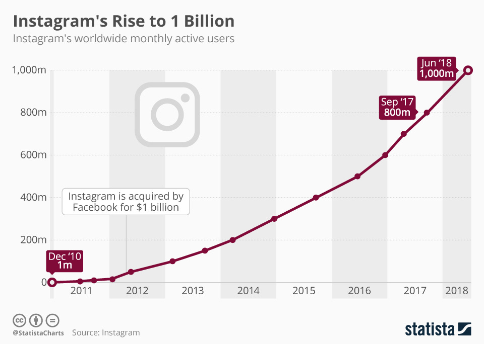 Infografía: El ascenso de Instagram a mil millones | estadista