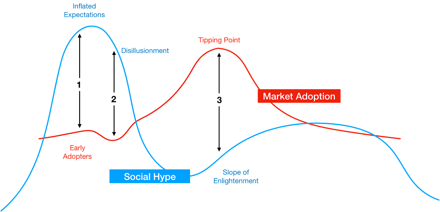 Hype and Market Adoption