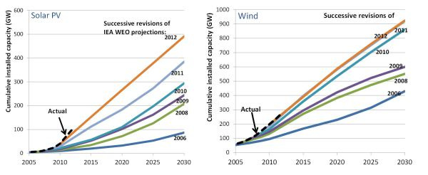 Why have the IEA’s projections of renewables growth been so much lower than the out-turn? https://onclimatechangepolicydotorg.wordpress.com/2013/10/08/why-have-the-ieas-projections-of-renewables-growth-been-so-much-lower-than-the-out-turn/