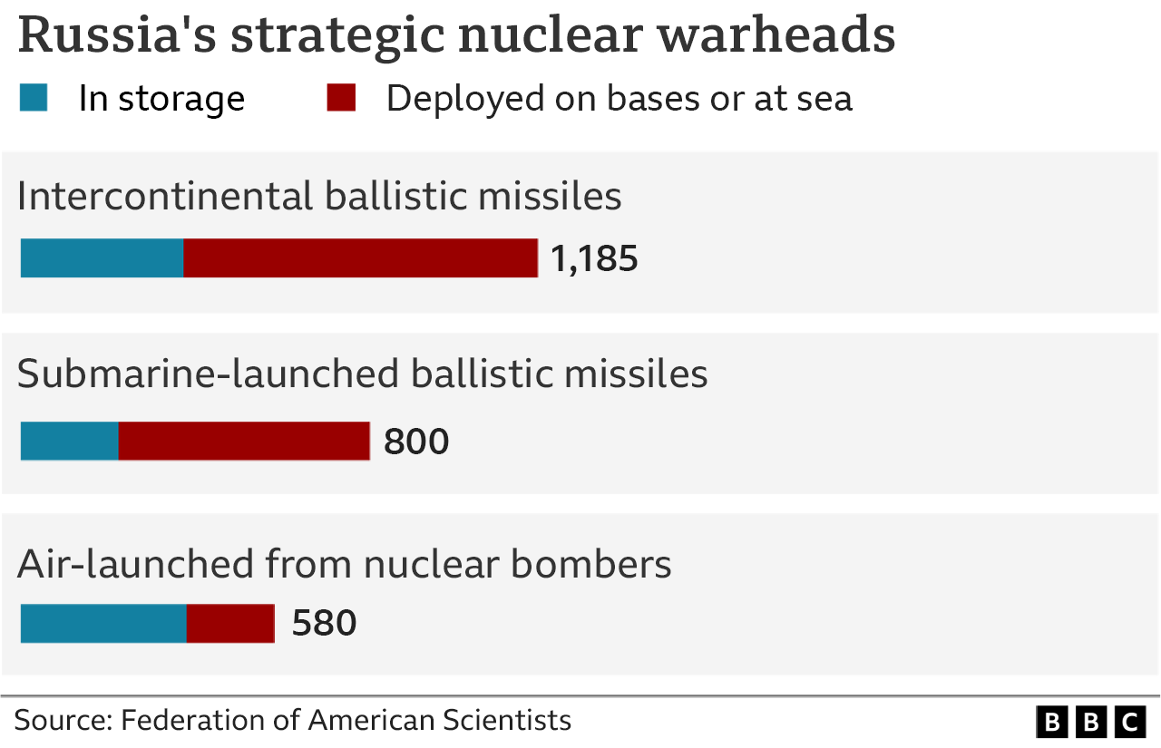 Graphic showing estimated number of Russia's strategic nuclear warheads