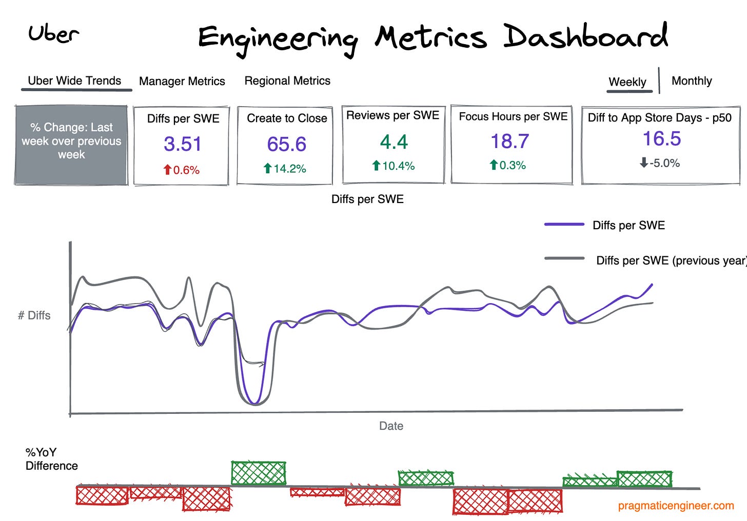 A mock-up of Uber’s Eng Metrics Dashboard, based on the tool I’ve viewed. The numbers and data in this and other mock-ups are for illustration purposes and are not reflective of the actual internal data at Uber.