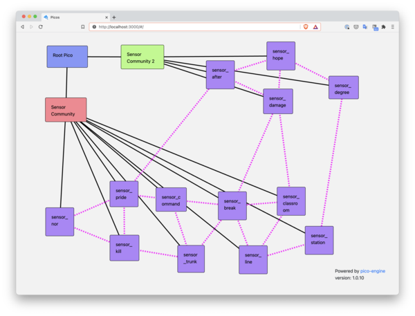 A network of temperature sensors built using picos