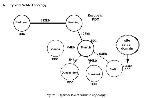 Complex diagram showing the bandwidth connecting various international sites from 64K to 512K.