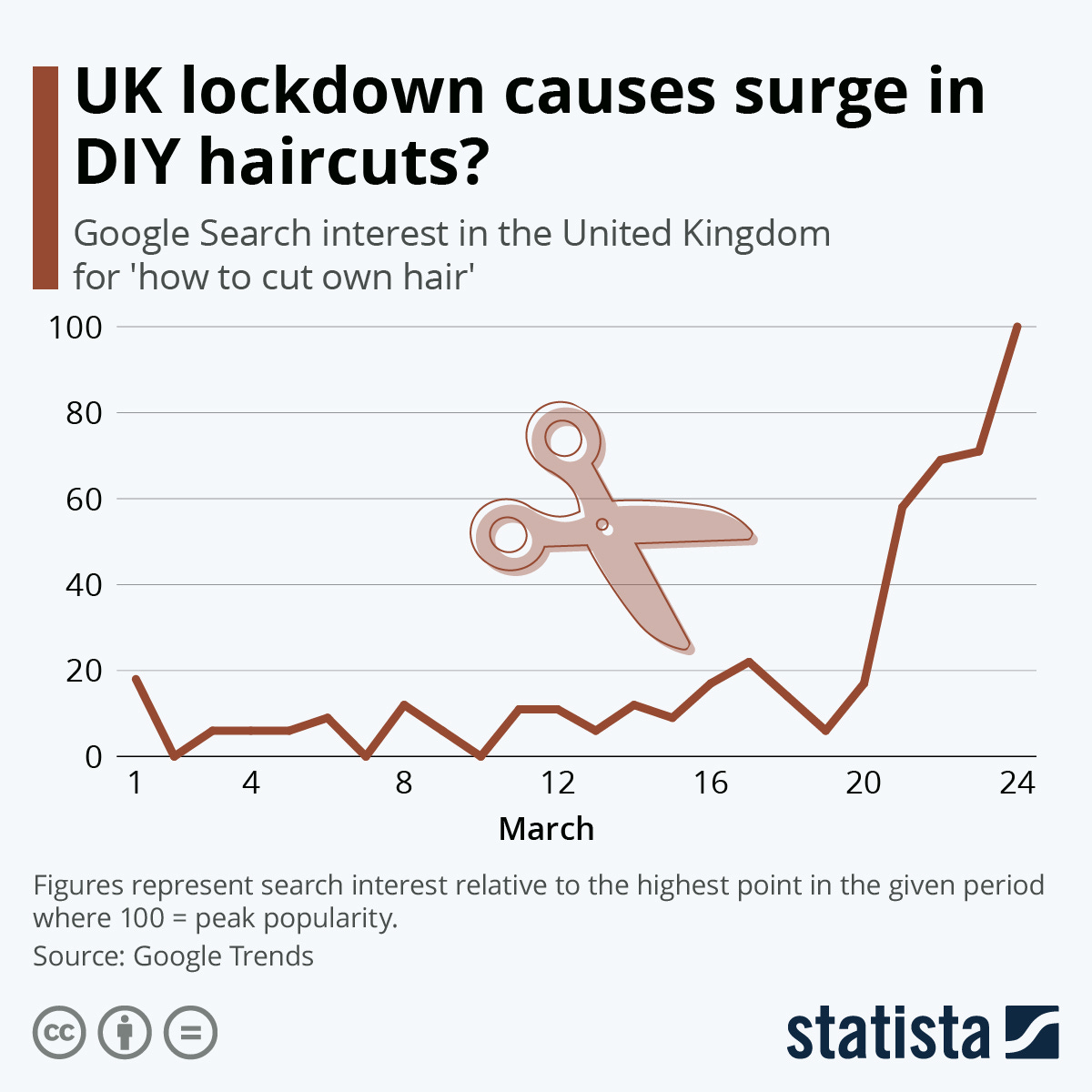 Infographic: UK lockdown causes surge in DIY haircuts? | Statista