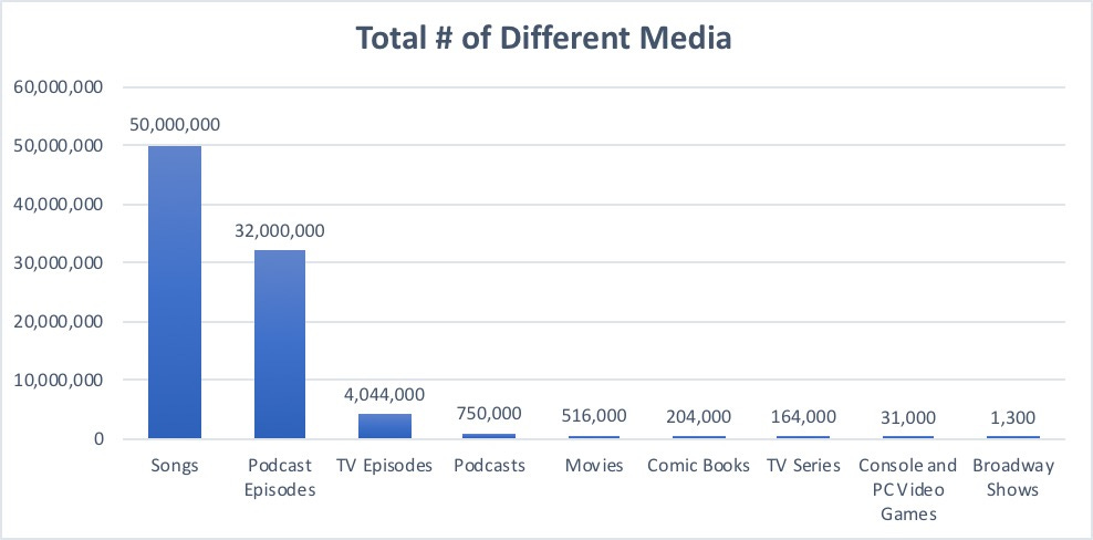 Chart of total number of media now including songs, podcast episodes, and tv episodes. 