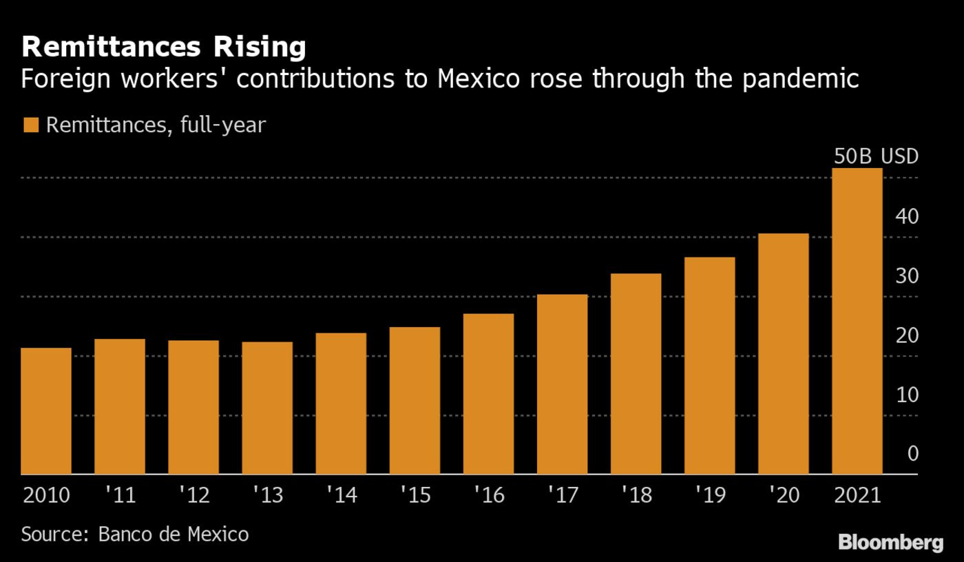 Remittances Rising