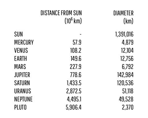 planet diameters and distances