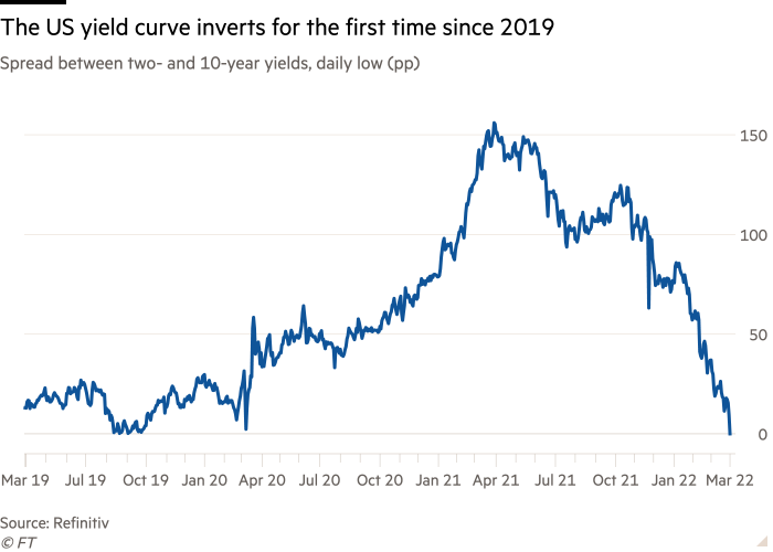Line chart of Spread between two- and 10-year yields, daily low (pp) showing The US yield curve inverts for the first time since 2019