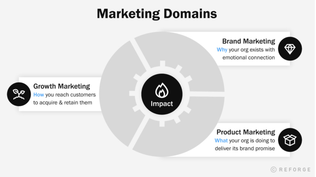 The 3 marketing domains by Reforge