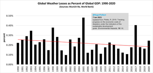 Little evidence to support claims that any part of the overall increase in global economic losses documented on climate time scales is attributable to human-caused changes in climate